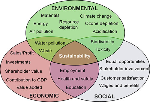 Life cycle sustainability assessment diagram