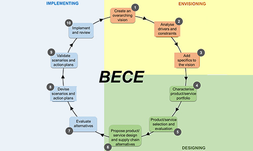 Circular economy diagram